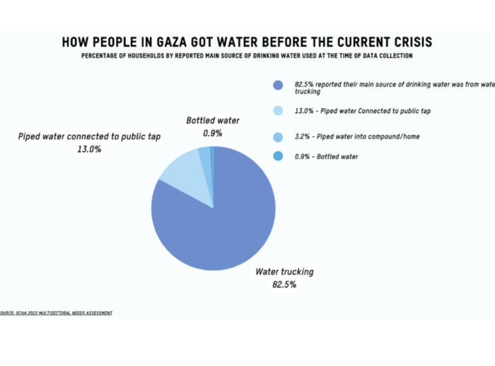Gaza stats chart