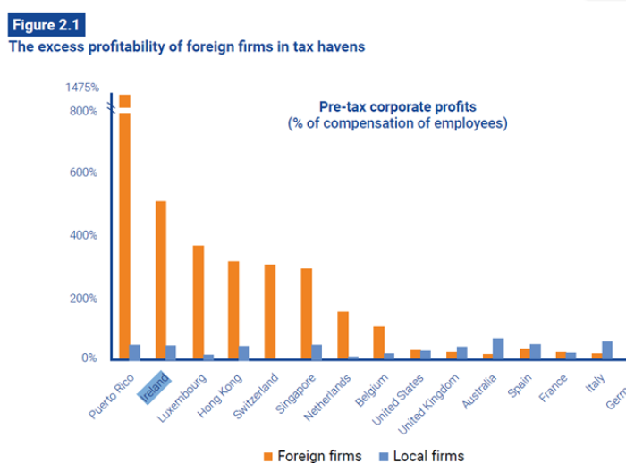 Picture of a graph showing the excess profitability of foreign firms in tax havens. Ireland is in second position after Puerto Rico with a pre-tax corporate profits (% of compensation of employees) of around 500%