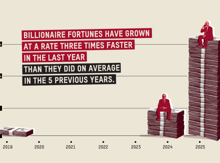 Billionaire fortune have grown at a rate three times faster in the last year than they did on average in the 5 previous years.