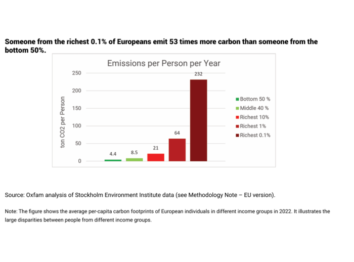 Graph showing carbon emissions per person in Europe