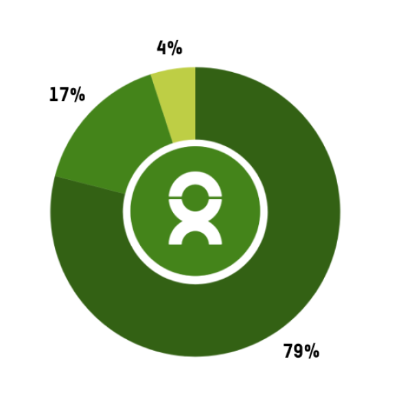 Pie chart visualising how Oxfam Ireland spent their money last financial year. 79% in programme work, 17% in generating future income, 4% in Administration and Governance.