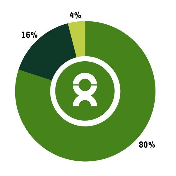 Pie chart Oxfam accountability